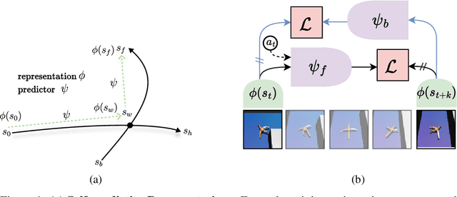 Figure 1 for Self-Predictive Representations for Combinatorial Generalization in Behavioral Cloning