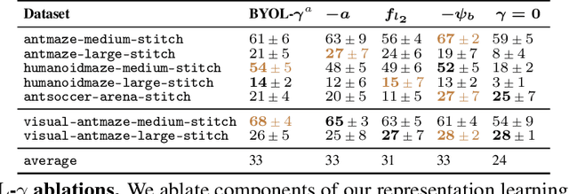 Figure 4 for Self-Predictive Representations for Combinatorial Generalization in Behavioral Cloning