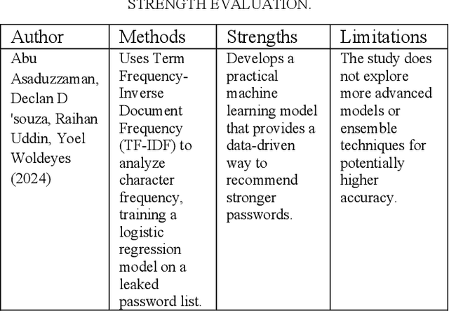Figure 1 for Enhancing Password Security Through a High-Accuracy Scoring Framework Using Random Forests