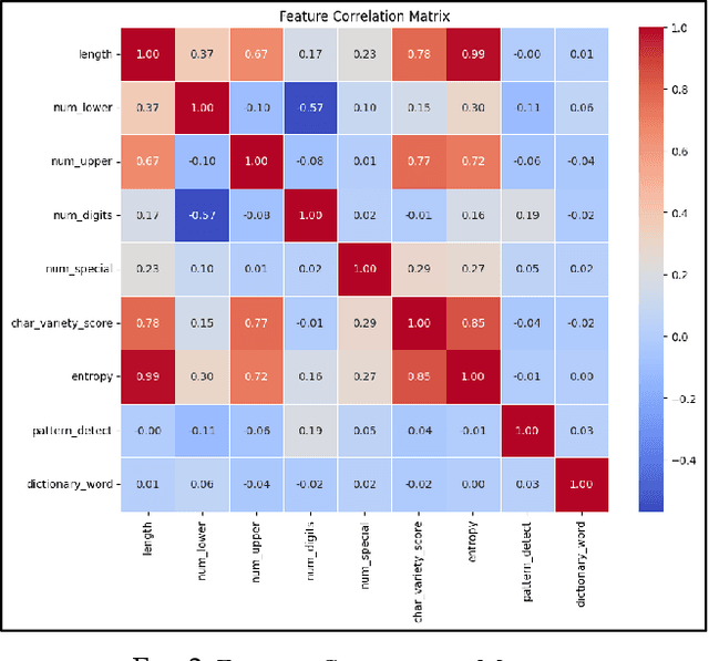 Figure 4 for Enhancing Password Security Through a High-Accuracy Scoring Framework Using Random Forests
