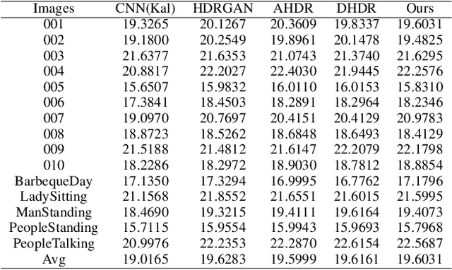 Figure 4 for Scale-aware Two-stage High Dynamic Range Imaging
