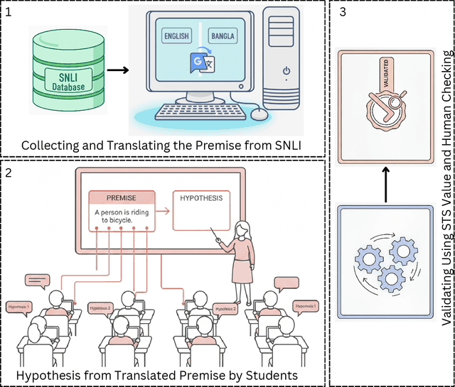 Figure 2 for BNLI: A Linguistically-Refined Bengali Dataset for Natural Language Inference