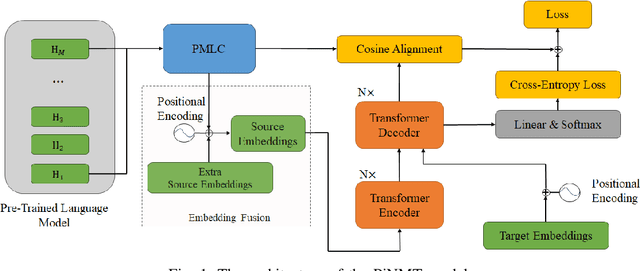 Figure 1 for Integrating Pre-trained Language Model into Neural Machine Translation