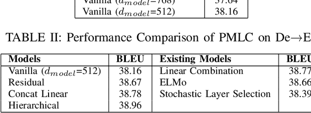 Figure 4 for Integrating Pre-trained Language Model into Neural Machine Translation