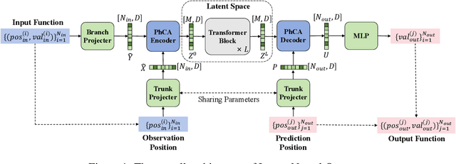 Figure 1 for Latent Neural Operator for Solving Forward and Inverse PDE Problems