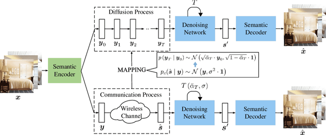 Figure 2 for Diffusion-Driven Semantic Communication for Generative Models with Bandwidth Constraints