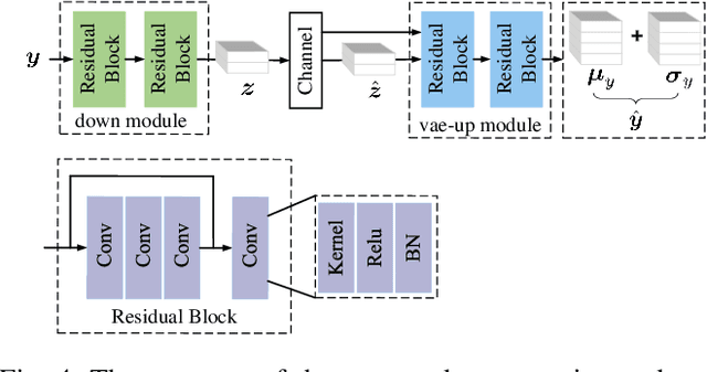 Figure 4 for Diffusion-Driven Semantic Communication for Generative Models with Bandwidth Constraints