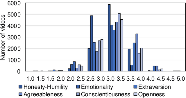Figure 2 for Joint Modeling of Big Five and HEXACO for Multimodal Apparent Personality-trait Recognition