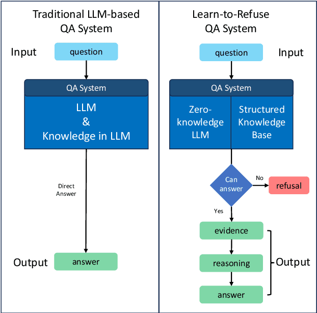 Figure 1 for Learn to Refuse: Making Large Language Models More Controllable and Reliable through Knowledge Scope Limitation and Refusal Mechanism