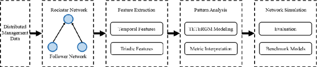 Figure 2 for Triadic Temporal Exponential Random Graph Models (TTERGM)