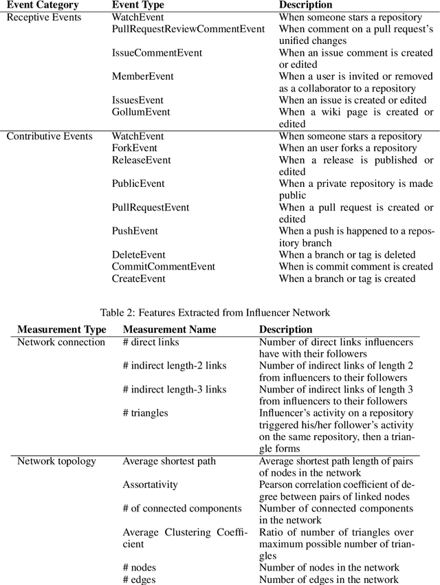 Figure 3 for Triadic Temporal Exponential Random Graph Models (TTERGM)