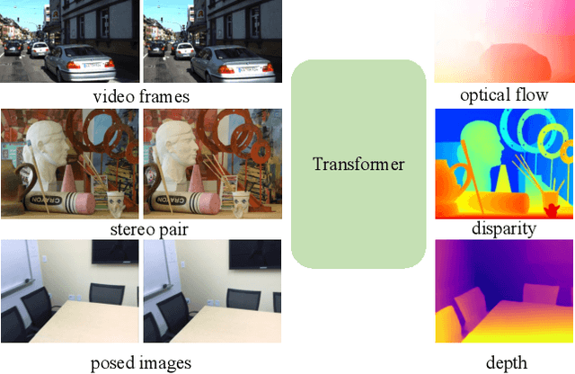 Figure 1 for Unifying Flow, Stereo and Depth Estimation