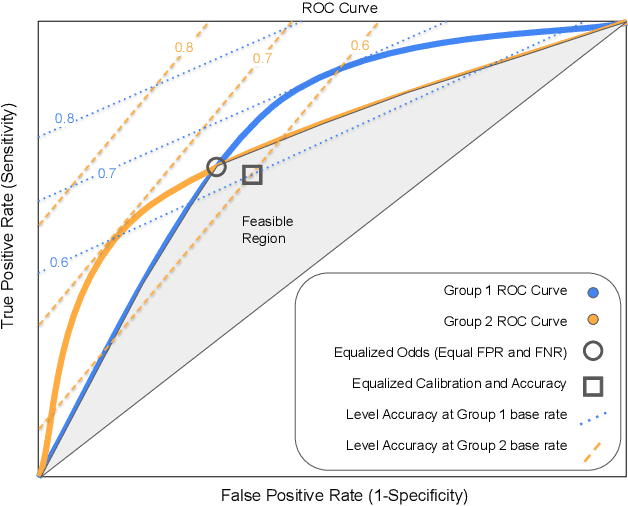 Figure 1 for Optimizing fairness tradeoffs in machine learning with multiobjective meta-models