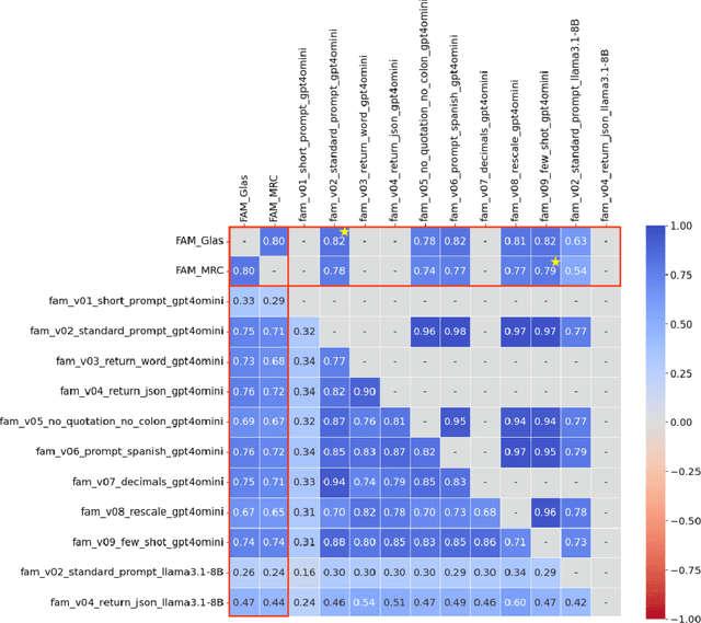 Figure 2 for Adding LLMs to the psycholinguistic norming toolbox: A practical guide to getting the most out of human ratings