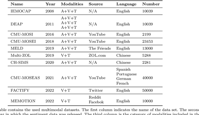 Figure 2 for Multimodal Sentiment Analysis: A Survey