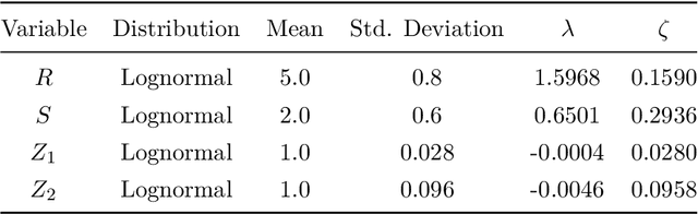 Figure 1 for Reliability analysis for non-deterministic limit-states using stochastic emulators