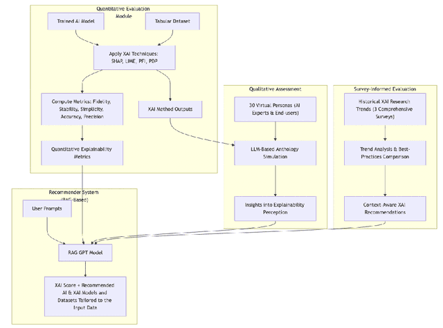 Figure 1 for VirtualXAI: A User-Centric Framework for Explainability Assessment Leveraging GPT-Generated Personas