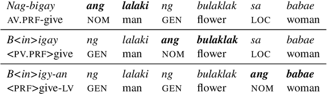 Figure 1 for The UD-NewsCrawl Treebank: Reflections and Challenges from a Large-scale Tagalog Syntactic Annotation Project
