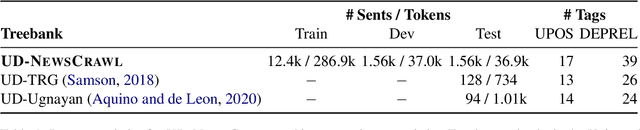 Figure 2 for The UD-NewsCrawl Treebank: Reflections and Challenges from a Large-scale Tagalog Syntactic Annotation Project