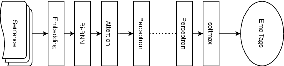 Figure 2 for Emotion Classification in Low and Moderate Resource Languages