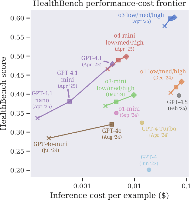 Figure 3 for HealthBench: Evaluating Large Language Models Towards Improved Human Health
