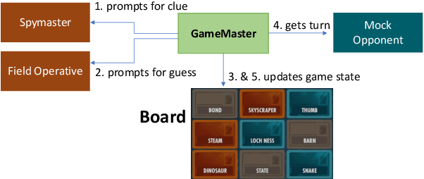 Figure 1 for Ad-hoc Concept Forming in the Game Codenames as a Means for Evaluating Large Language Models