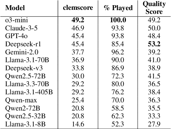 Figure 2 for Ad-hoc Concept Forming in the Game Codenames as a Means for Evaluating Large Language Models