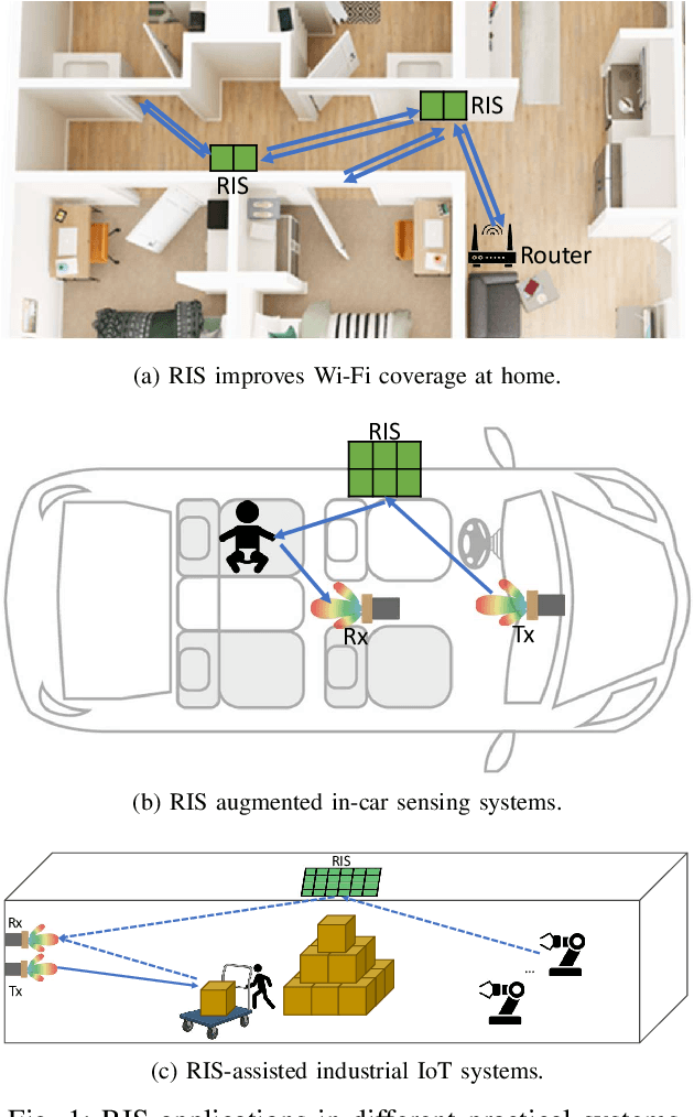 Figure 1 for A Survey on Reconfigurable Intelligent Surfaces in Practical Systems: Security and Privacy Perspectives