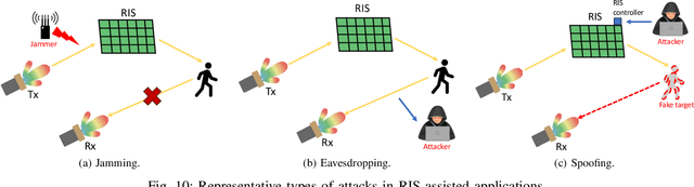 Figure 2 for A Survey on Reconfigurable Intelligent Surfaces in Practical Systems: Security and Privacy Perspectives