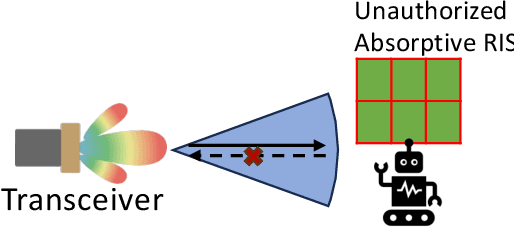 Figure 4 for A Survey on Reconfigurable Intelligent Surfaces in Practical Systems: Security and Privacy Perspectives
