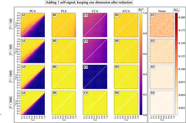 Figure 2 for Simultaneous Dimensionality Reduction for Extracting Useful Representations of Large Empirical Multimodal Datasets