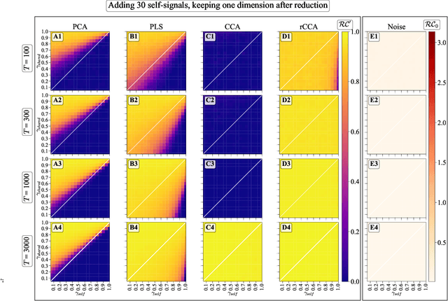 Figure 4 for Simultaneous Dimensionality Reduction for Extracting Useful Representations of Large Empirical Multimodal Datasets