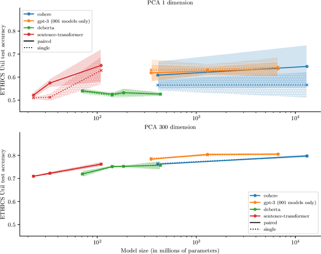 Figure 3 for Uncovering Latent Human Wellbeing in Language Model Embeddings