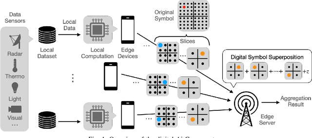 Figure 1 for Digital Over-the-Air Computation: Achieving High Reliability via Bit-Slicing