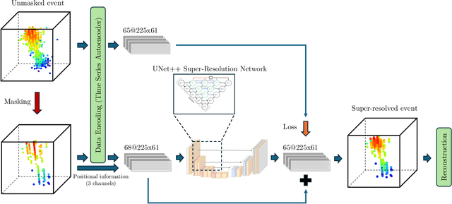 Figure 2 for Enhancing Events in Neutrino Telescopes through Deep Learning-Driven Super-Resolution