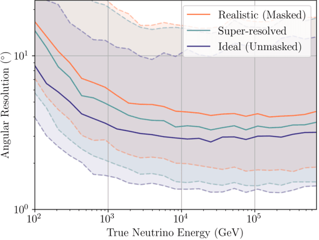 Figure 4 for Enhancing Events in Neutrino Telescopes through Deep Learning-Driven Super-Resolution