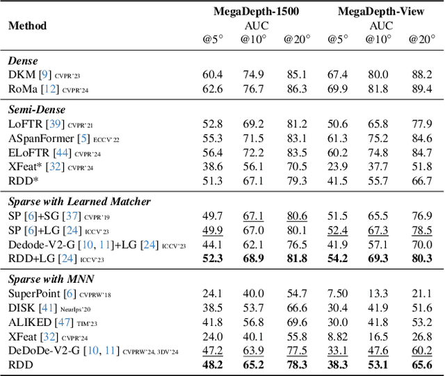 Figure 2 for RDD: Robust Feature Detector and Descriptor using Deformable Transformer