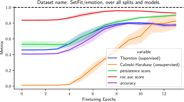 Figure 4 for An Unsupervised Method for Estimating Class Separability of Datasets with Application to LLMs Fine-Tuning