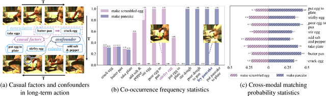 Figure 1 for Cross-Modal Dual-Causal Learning for Long-Term Action Recognition