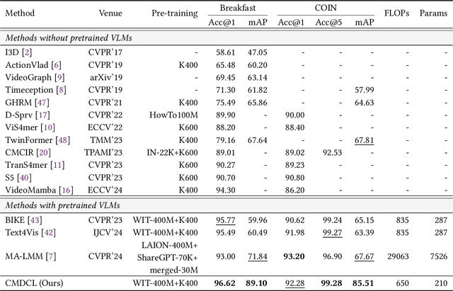 Figure 2 for Cross-Modal Dual-Causal Learning for Long-Term Action Recognition