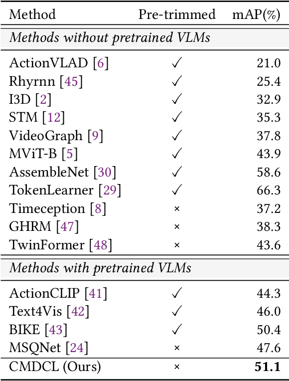 Figure 4 for Cross-Modal Dual-Causal Learning for Long-Term Action Recognition