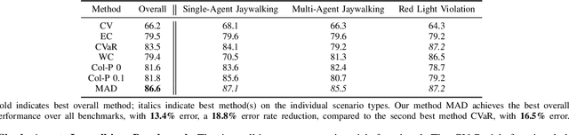 Figure 2 for Robust Planning for Autonomous Driving via Mixed Adversarial Diffusion Predictions