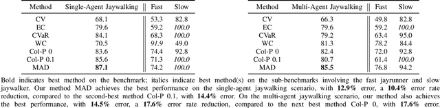 Figure 3 for Robust Planning for Autonomous Driving via Mixed Adversarial Diffusion Predictions