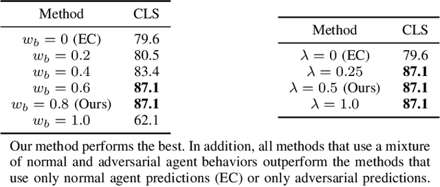 Figure 4 for Robust Planning for Autonomous Driving via Mixed Adversarial Diffusion Predictions