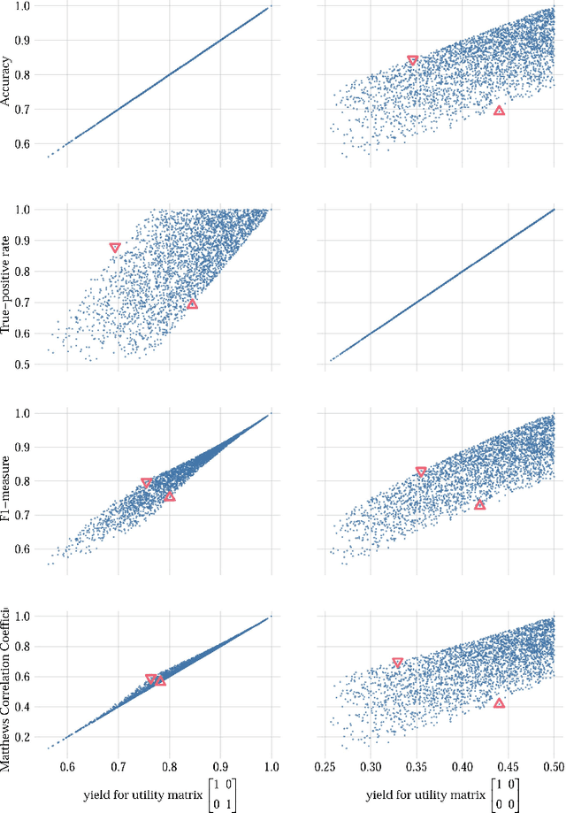 Figure 3 for Does the evaluation stand up to evaluation? A first-principle approach to the evaluation of classifiers