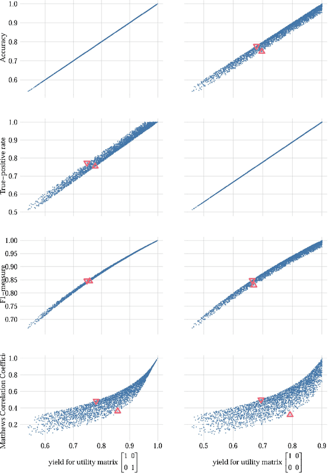 Figure 4 for Does the evaluation stand up to evaluation? A first-principle approach to the evaluation of classifiers