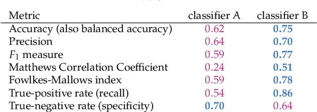 Figure 1 for Does the evaluation stand up to evaluation? A first-principle approach to the evaluation of classifiers