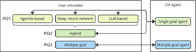 Figure 1 for Leveraging User Simulation to Develop and Evaluate Conversational Information Access Agents