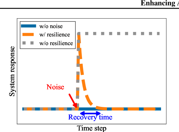Figure 1 for Enhancing AI System Resiliency: Formulation and Guarantee for LSTM Resilience Based on Control Theory