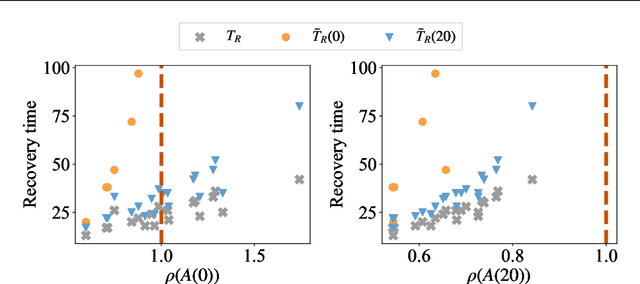 Figure 4 for Enhancing AI System Resiliency: Formulation and Guarantee for LSTM Resilience Based on Control Theory